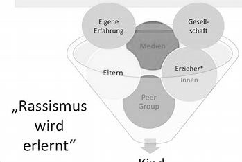 Diagramm: Rassismus wird erlernt