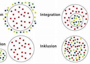 Diagramm Integration versus Inklusion