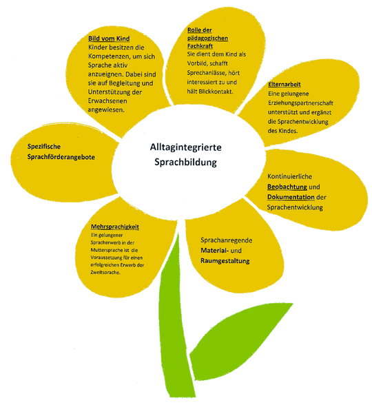 Blütendiagramm: Alltagintegrierte Sprachbildung